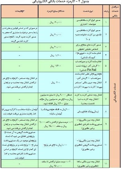 جزئیات افزایش کارمزد خدمات بانکی از اول آذر/ پایا و ساتنا هم کارمزدی شدند